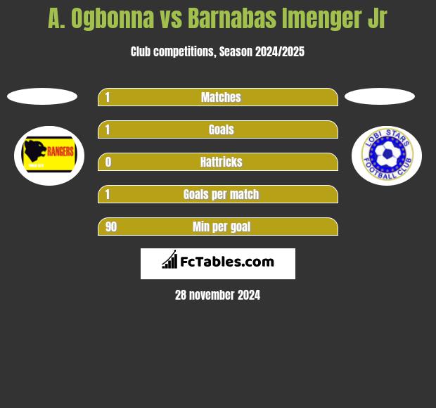 A. Ogbonna vs Barnabas Imenger Jr h2h player stats