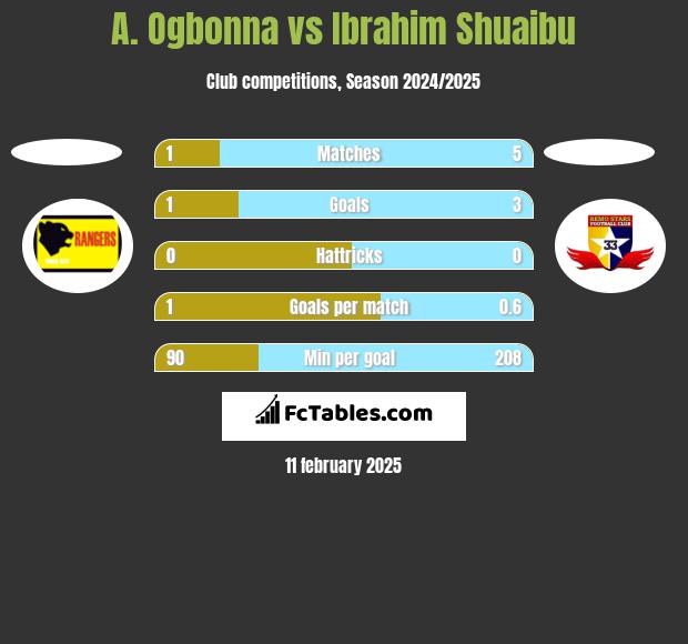 A. Ogbonna vs Ibrahim Shuaibu h2h player stats