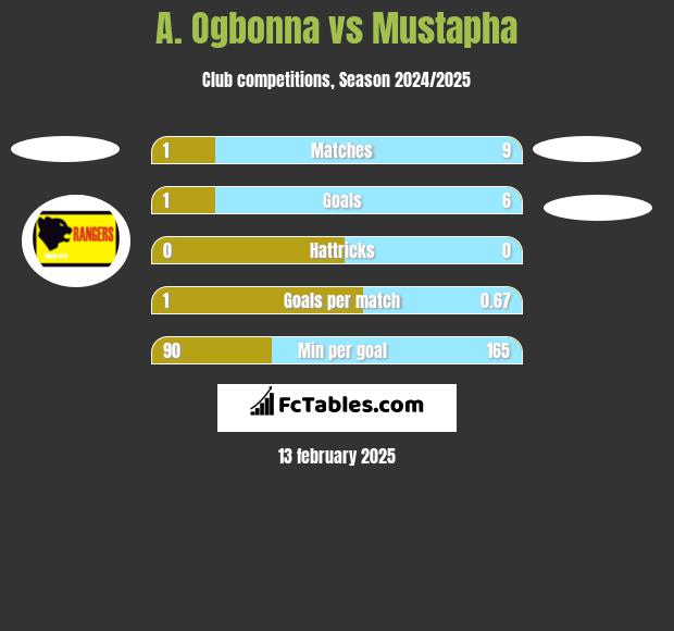 A. Ogbonna vs Mustapha h2h player stats