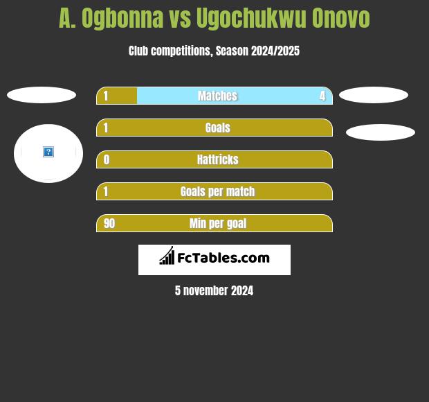 A. Ogbonna vs Ugochukwu Onovo h2h player stats