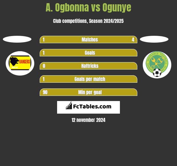 A. Ogbonna vs Ogunye h2h player stats