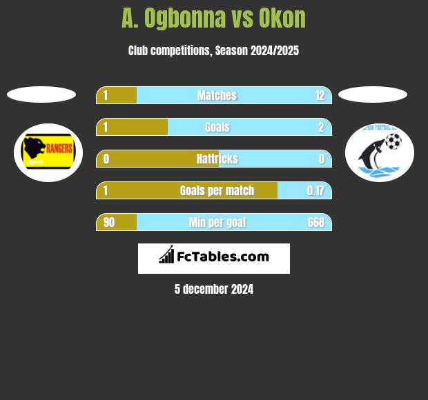 A. Ogbonna vs Okon h2h player stats