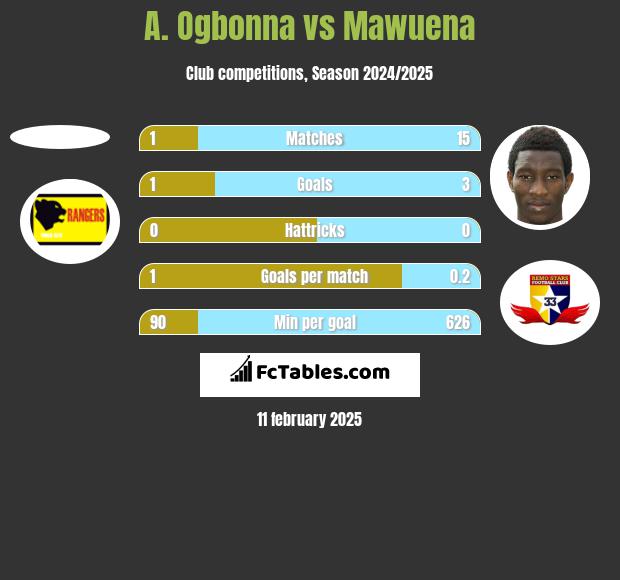 A. Ogbonna vs Mawuena h2h player stats