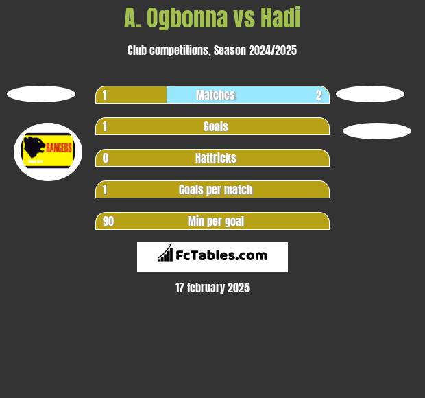 A. Ogbonna vs Hadi h2h player stats