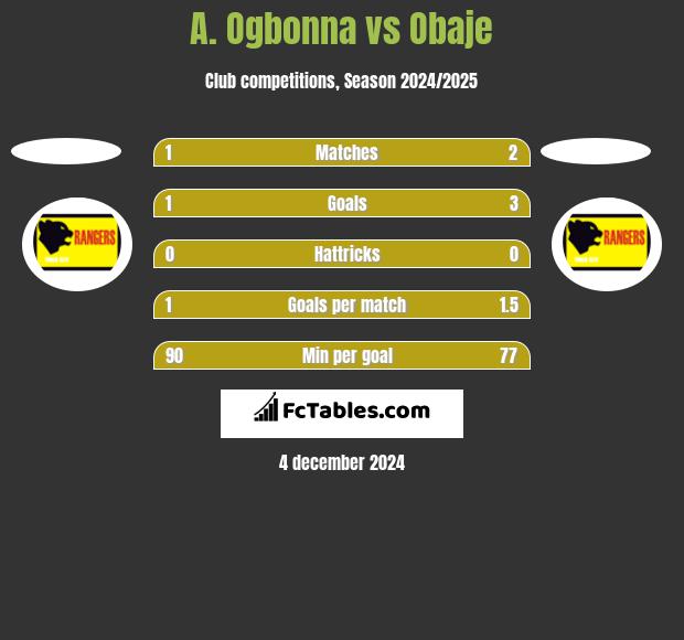 A. Ogbonna vs Obaje h2h player stats