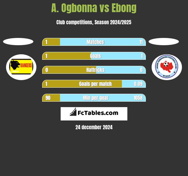 A. Ogbonna vs Ebong h2h player stats