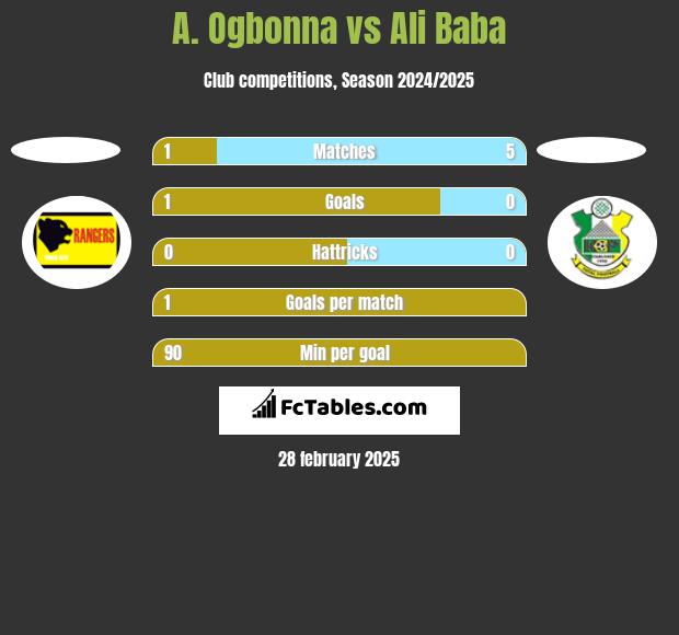 A. Ogbonna vs Ali Baba h2h player stats