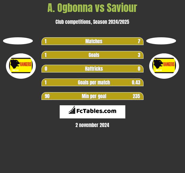 A. Ogbonna vs Saviour h2h player stats