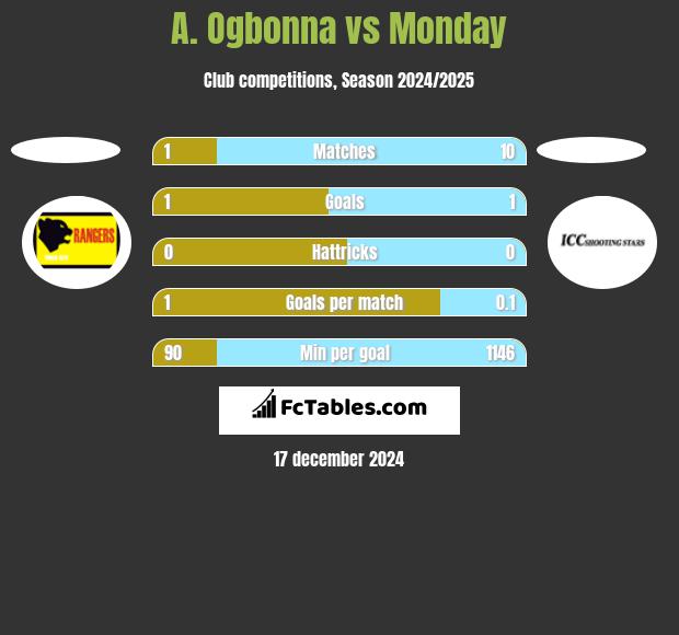 A. Ogbonna vs Monday h2h player stats