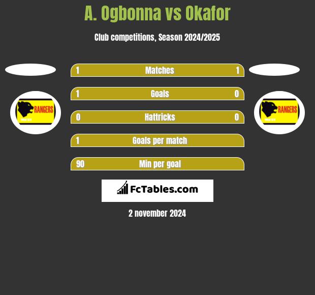 A. Ogbonna vs Okafor h2h player stats