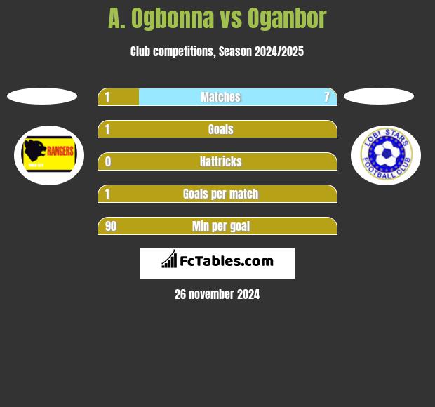 A. Ogbonna vs Oganbor h2h player stats