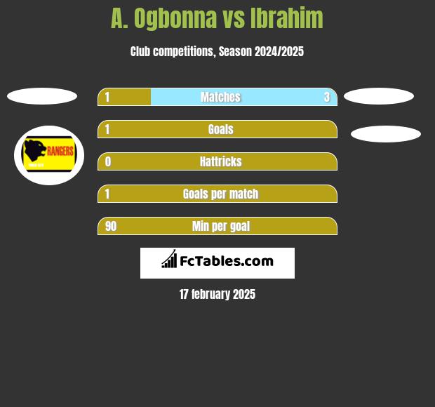 A. Ogbonna vs Ibrahim h2h player stats