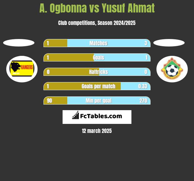 A. Ogbonna vs Yusuf Ahmat h2h player stats