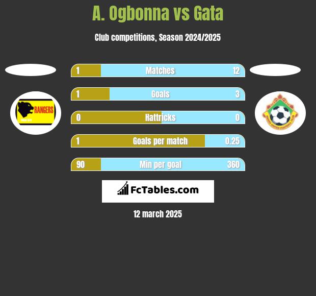 A. Ogbonna vs Gata h2h player stats