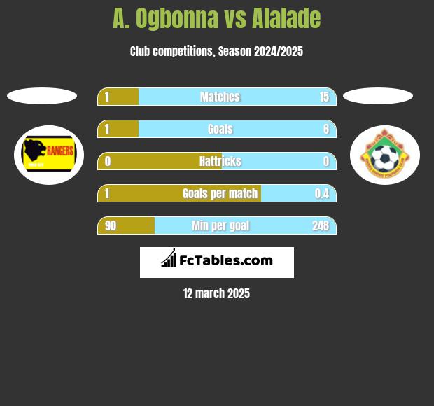 A. Ogbonna vs Alalade h2h player stats