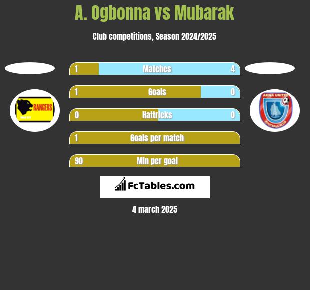 A. Ogbonna vs Mubarak h2h player stats