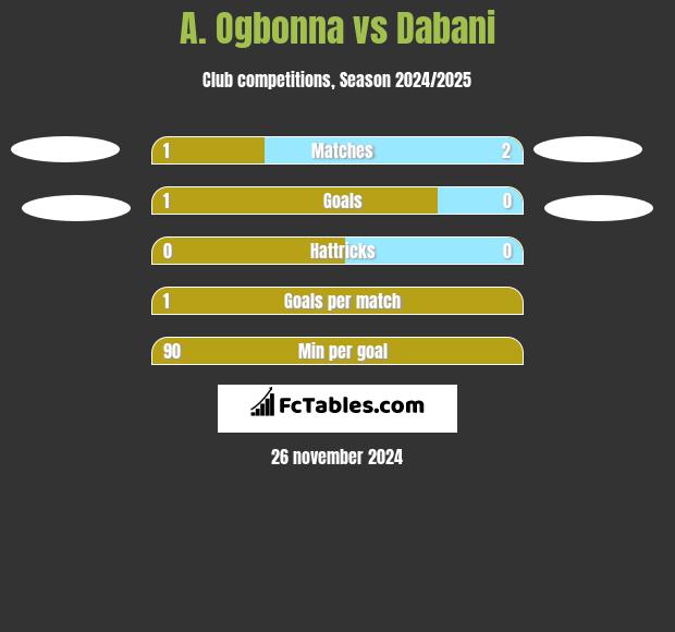 A. Ogbonna vs Dabani h2h player stats