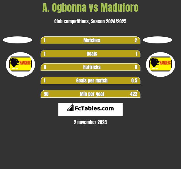 A. Ogbonna vs Maduforo h2h player stats