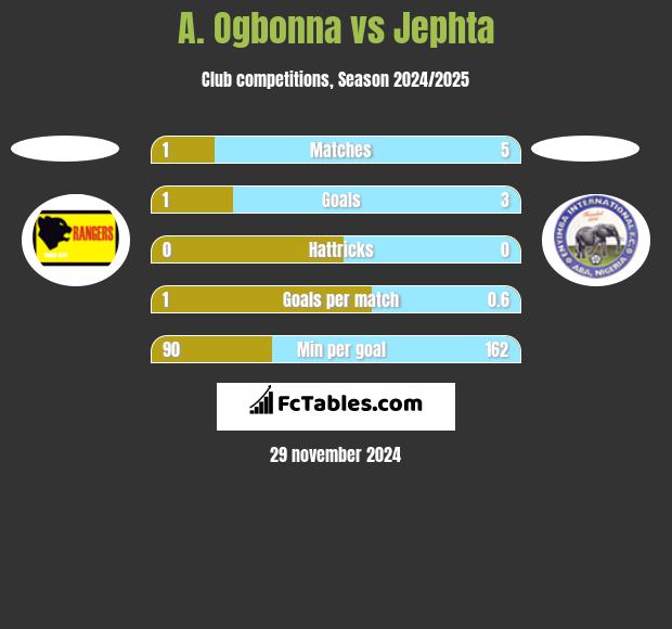 A. Ogbonna vs Jephta h2h player stats