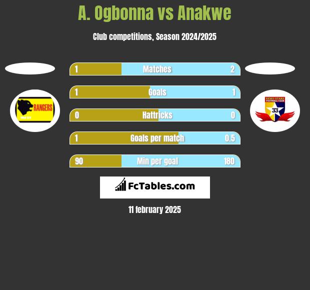 A. Ogbonna vs Anakwe h2h player stats