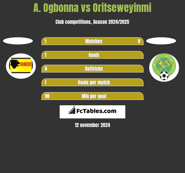 A. Ogbonna vs Oritseweyinmi h2h player stats