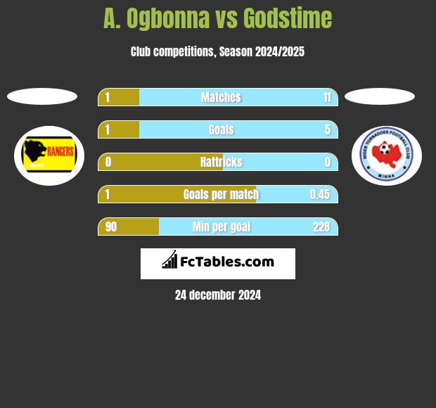 A. Ogbonna vs Godstime h2h player stats