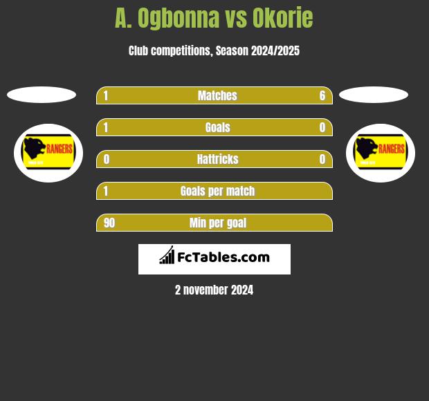 A. Ogbonna vs Okorie h2h player stats