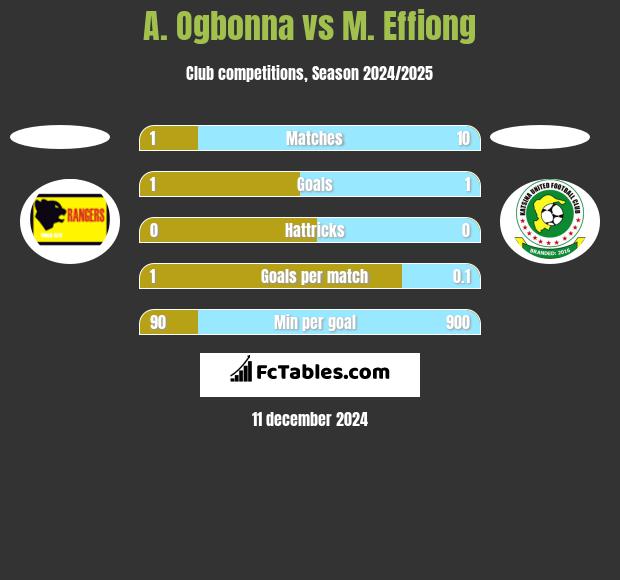 A. Ogbonna vs M. Effiong h2h player stats