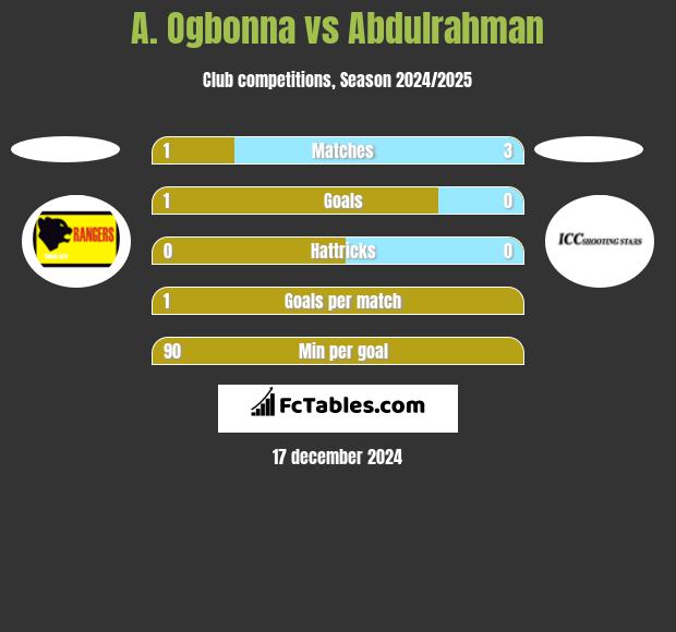 A. Ogbonna vs Abdulrahman h2h player stats