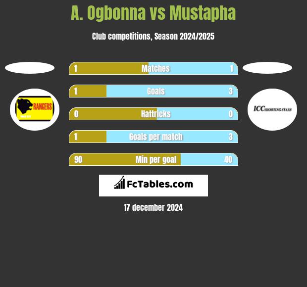 A. Ogbonna vs Mustapha h2h player stats