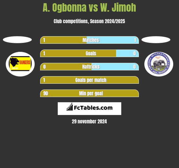 A. Ogbonna vs W. Jimoh h2h player stats