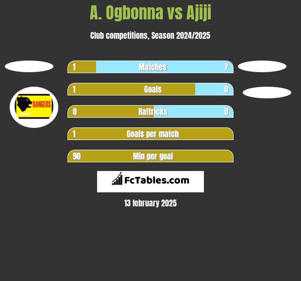 A. Ogbonna vs Ajiji h2h player stats