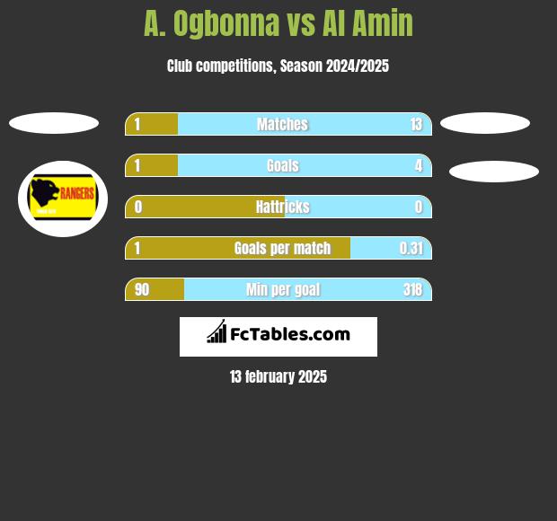 A. Ogbonna vs Al Amin h2h player stats