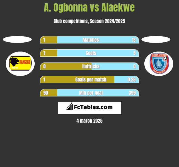 A. Ogbonna vs Alaekwe h2h player stats