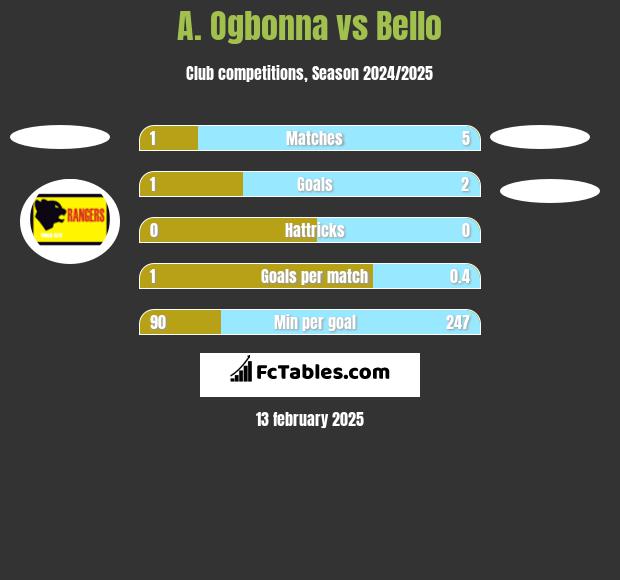 A. Ogbonna vs Bello h2h player stats