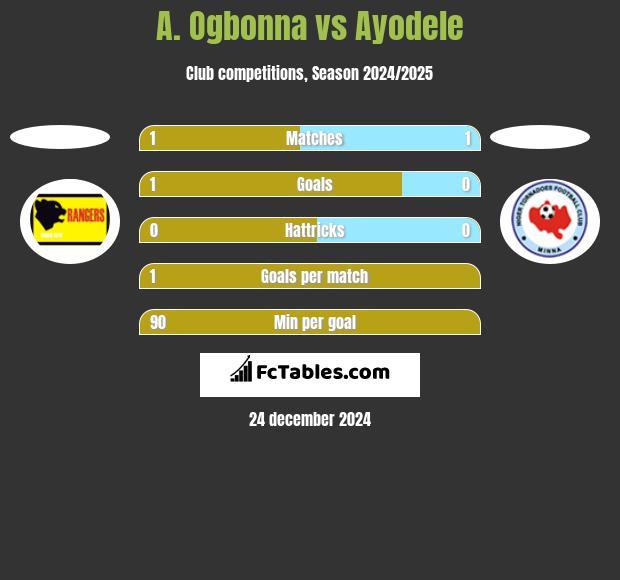 A. Ogbonna vs Ayodele h2h player stats