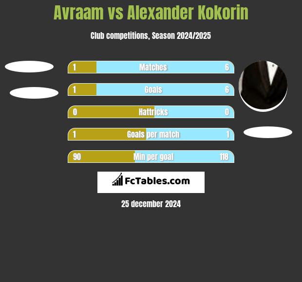 Avraam vs Aleksandr Kokorin h2h player stats