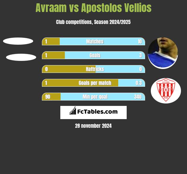 Avraam vs Apostolos Vellios h2h player stats