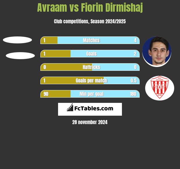 Avraam vs Fiorin Dirmishaj h2h player stats