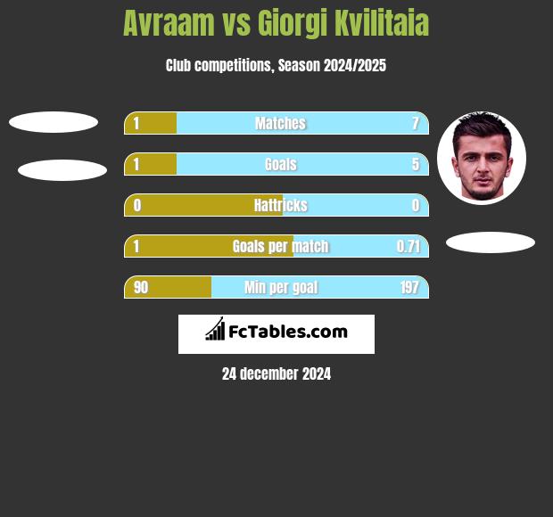 Avraam vs Giorgi Kvilitaia h2h player stats