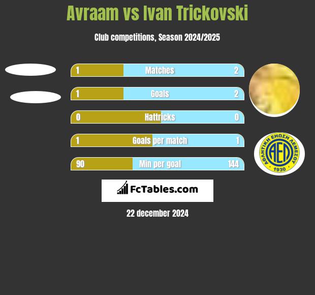 Avraam vs Ivan Trickovski h2h player stats