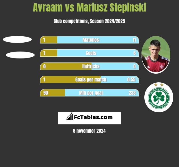 Avraam vs Mariusz Stepinski h2h player stats