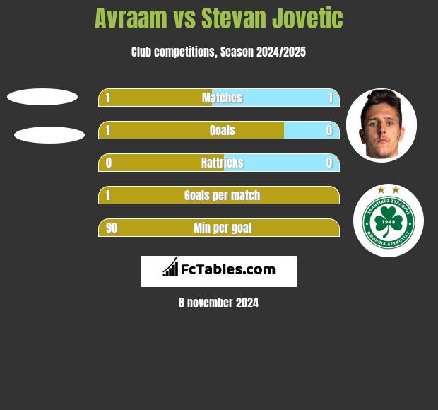 Avraam vs Stevan Jovetic h2h player stats