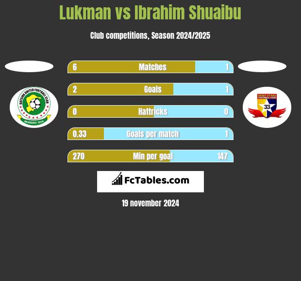 Lukman vs Ibrahim Shuaibu h2h player stats