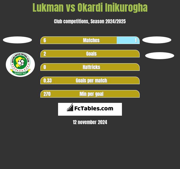 Lukman vs Okardi Inikurogha h2h player stats