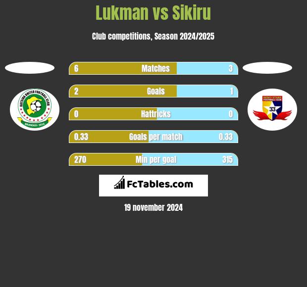 Lukman vs Sikiru h2h player stats