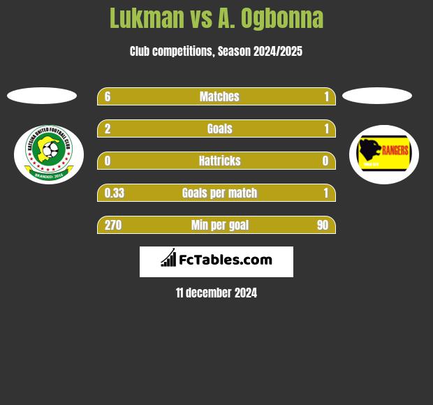 Lukman vs A. Ogbonna h2h player stats