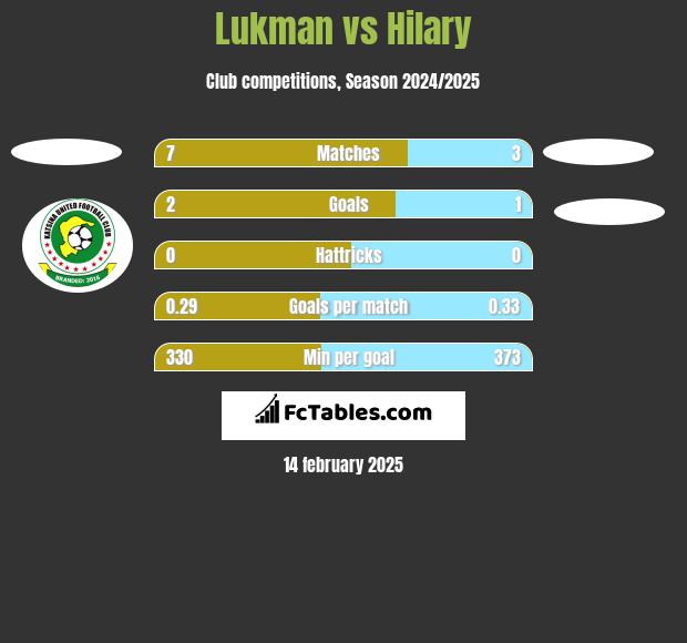 Lukman vs Hilary h2h player stats