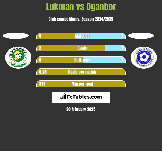 Lukman vs Oganbor h2h player stats