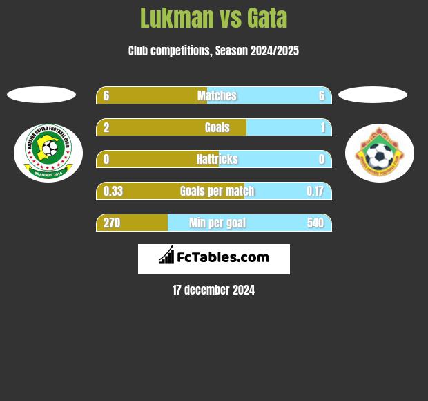 Lukman vs Gata h2h player stats